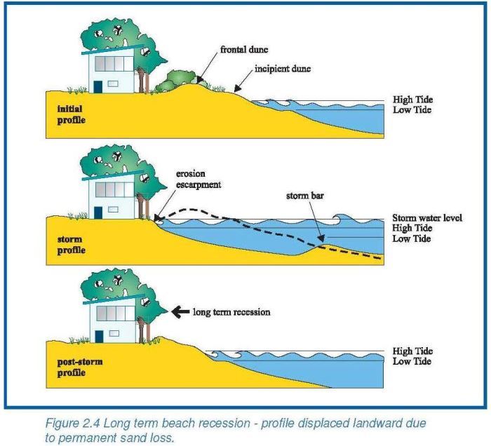 Coastline Hazards - City of Newcastle