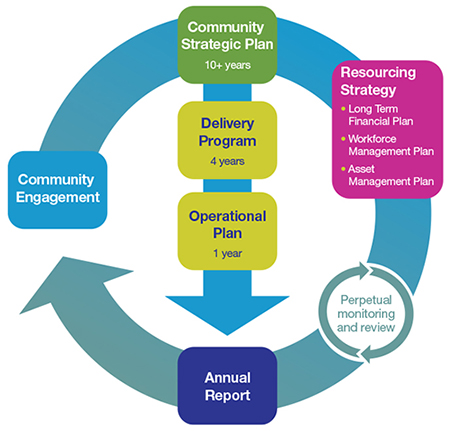 Strategic Communications Plan Beaumont Ca