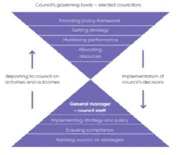 Council's Governing Body - Elected Councillors